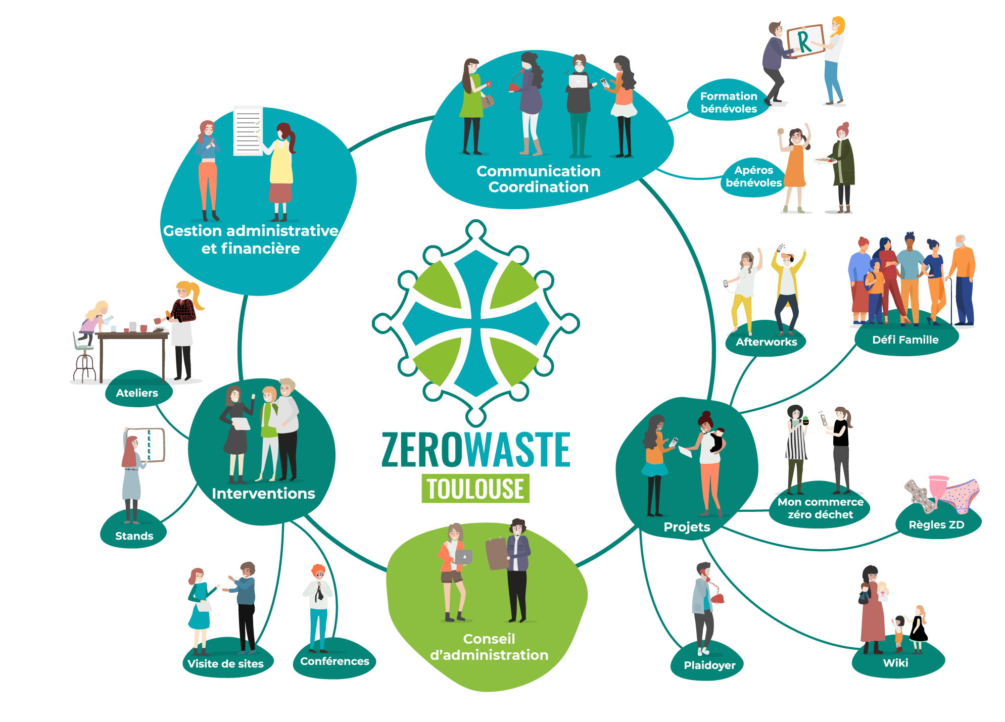 Organigramme Zero Waste Toulouse