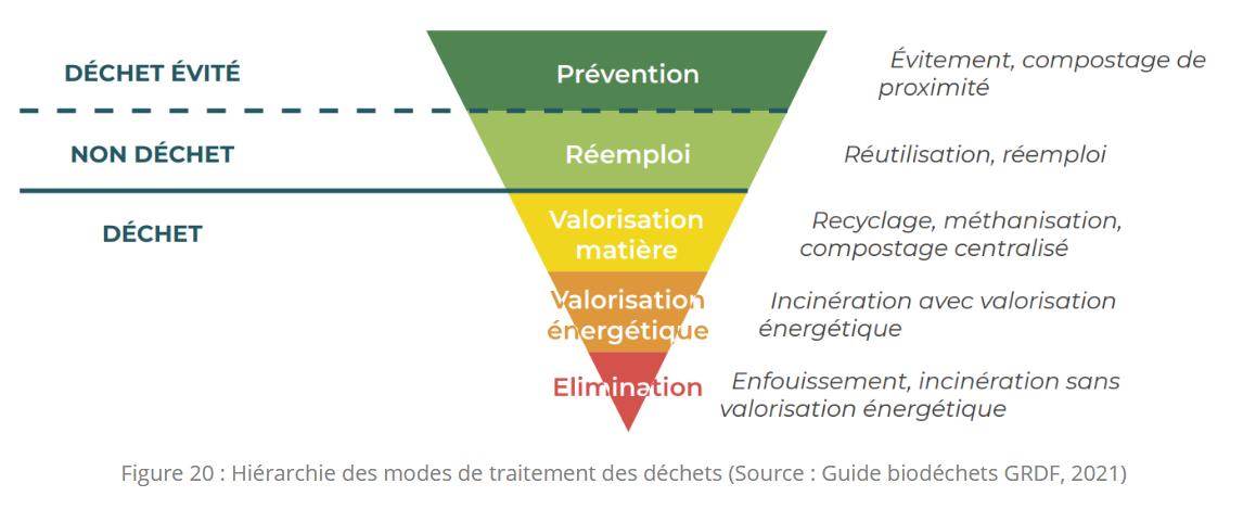 Hiérarchie des modes de traitement